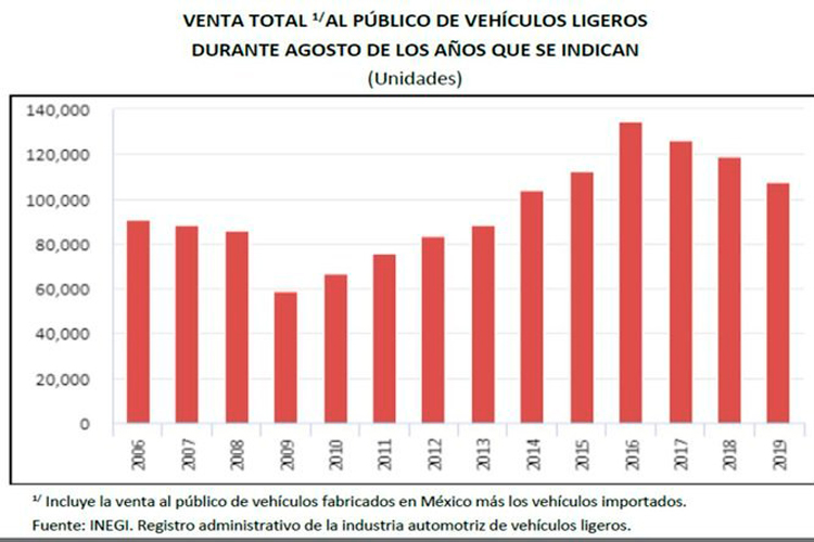 Venta de autos hila 27 meses con pérdidas; bajó 9.7% en agosto