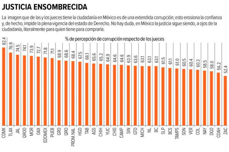 La corrupción muestra de todos los días; sigue siendo sistémica