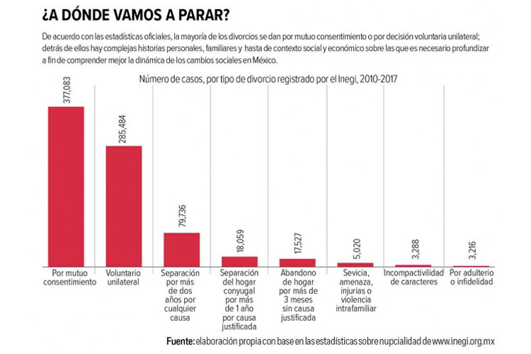 Divorcio crece 182% en menos de dos décadas