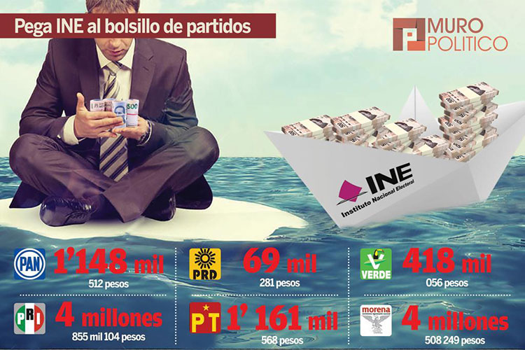 Dejan firme multa de 12.7 mdp a partidos en Tamaulipas
