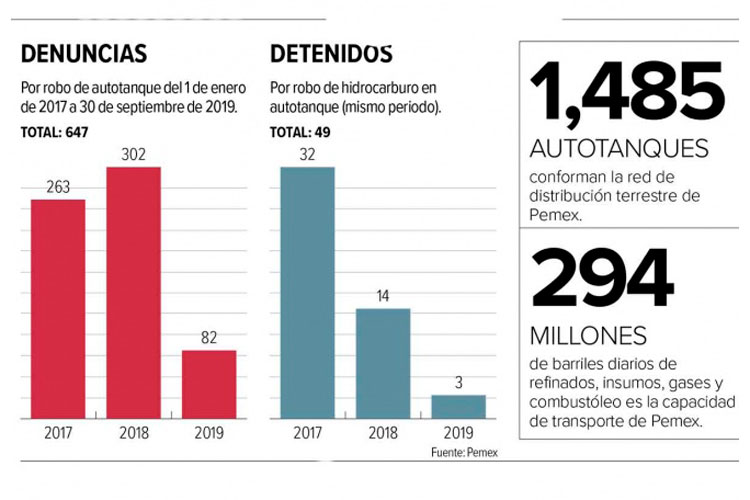 Roban 82 pipas de enero a septiembre; en tres años han hurtado 647