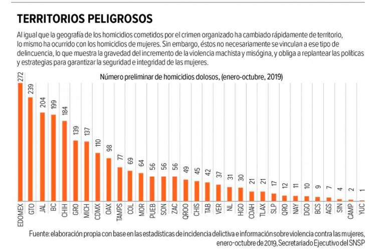 Concentran 5 estados asesinatos de mujeres; violencia de género