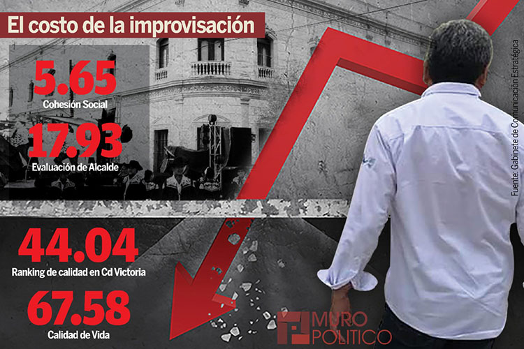 Cuidad Victoria reprobada en todos los indicadores