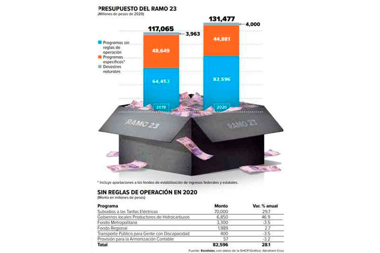Darán más recursos al Ramo 23 en 2020