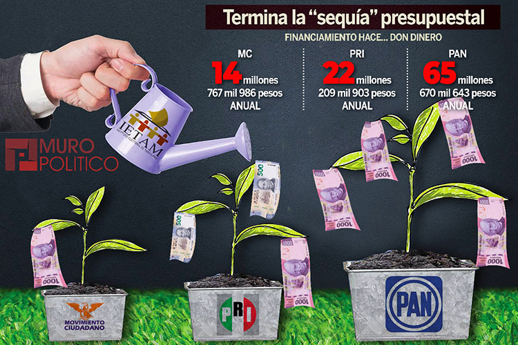 Llega 2020 millonario para partidos; Les da IETAM 144 mdp