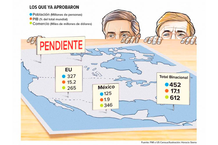 Aprueba el Senado de EU el T-MEC; sólo falta el tercer socio