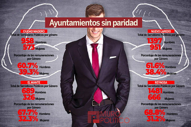 Desechan Ayuntamientos paridad en cargos públicos