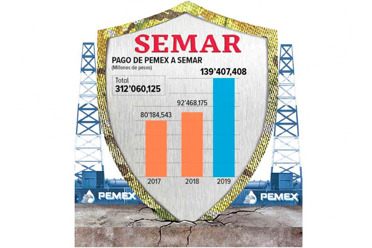 Vigilancia de Semar cuesta más a Pemex