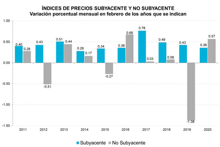 Inflación en febrero se ubicó en 3.70%