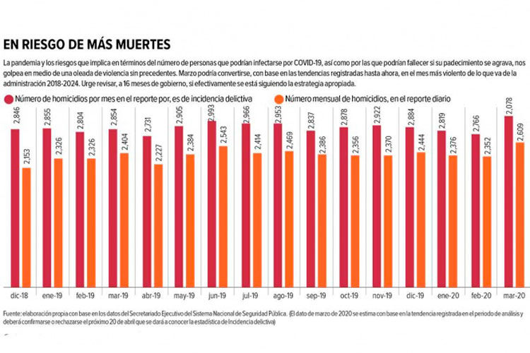 Llegó la cuarentena y la furia sigue; violencia imparable