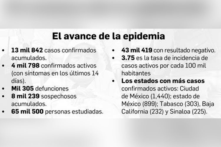 Libres, 78% de las 11,634 camas para Covid-19 en México: Ssa