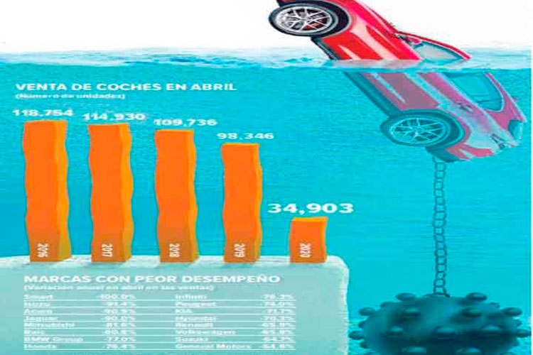 Inmovilidad hunde a las automotrices