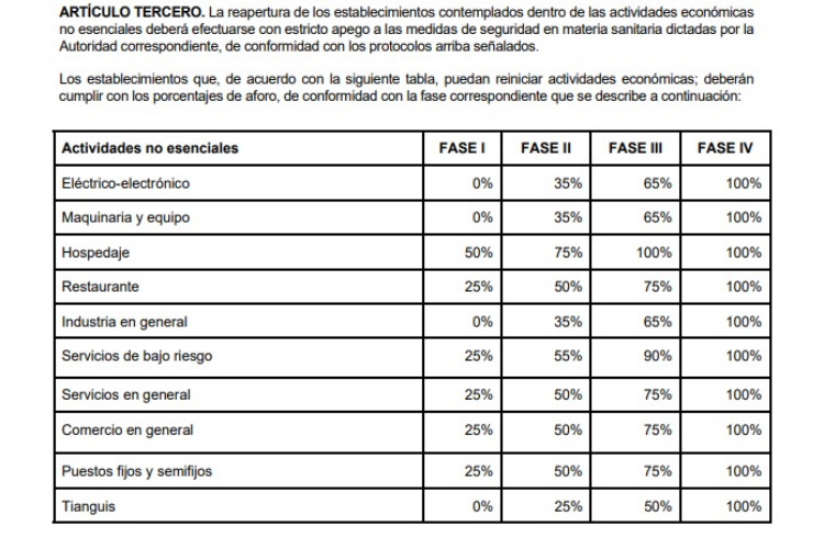 Emite Tamaulipas protocolos para reapertura comercial