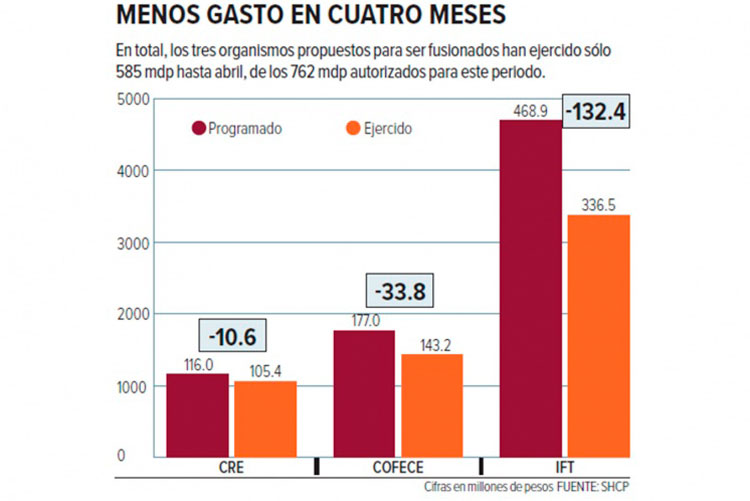 Cofece, IFT y CRE tienen subejercicio