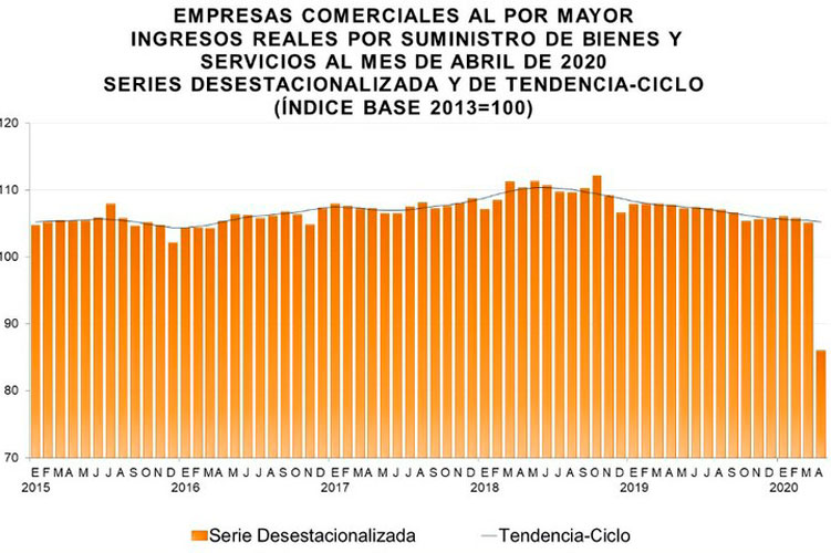 Ingresos de comercio y servicios cayeron 18 y 22% por confinamiento