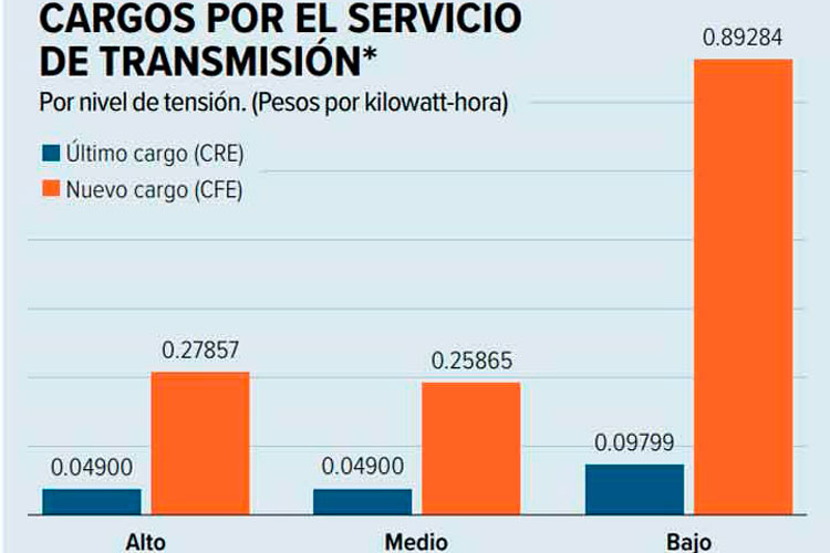 CFE establece alzas de hasta 800%