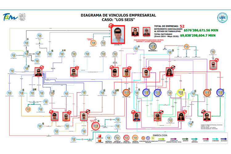 Crearon 52 empresas factureras en sexenio de Egidio Torre