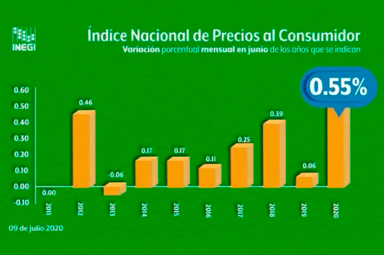 Inflación anual de 3.3%, reporta Inegi