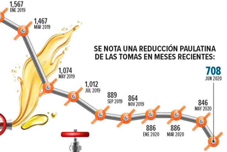 Detectan 33 puntos de ‘ordeña’ cada día