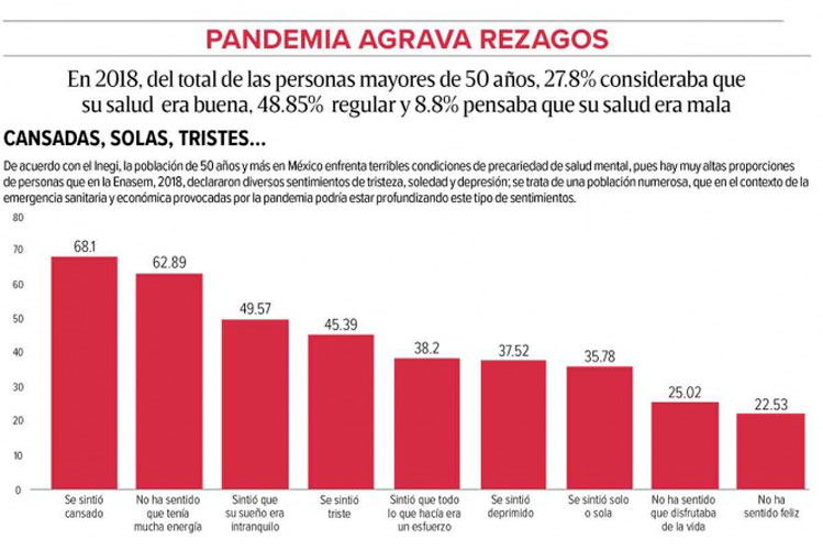 Envejeciendo en malas condiciones; pandemia agrava rezagos