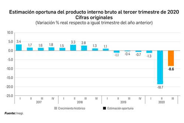 Creció 12% la economía en el tercer trimestre, informa el Inegi