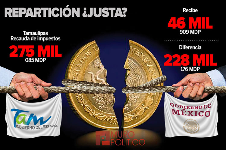 Tamaulipas podría tener autonomía fiscal