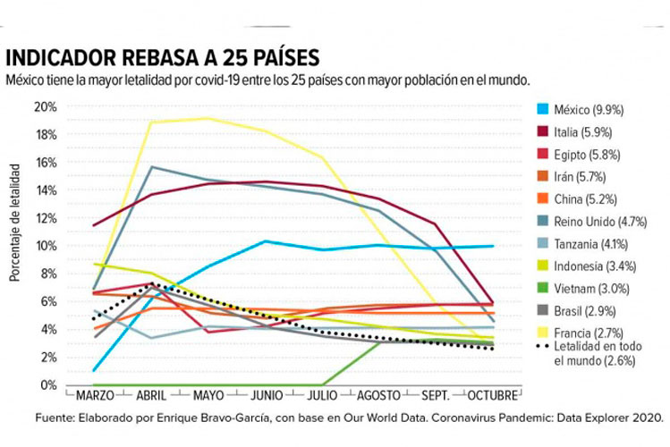 México tiene elevada letalidad por covid