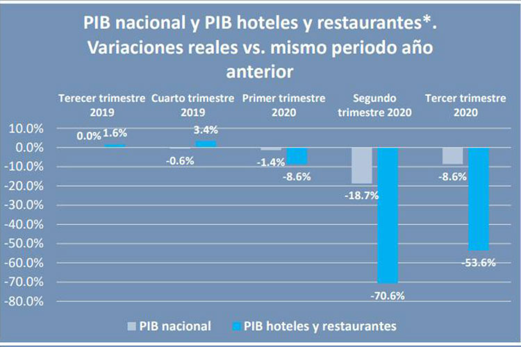 Ante caída del PIB Hoteleros requieren estímulos fiscales