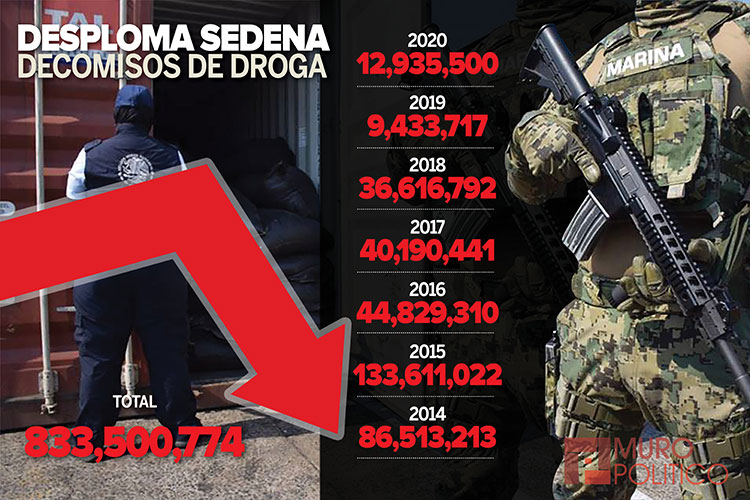 Aumentan tareas a Ejército; olvidan decomisos de drogas