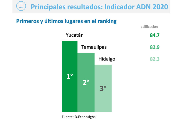 Mantiene Tamaulipas atracción para invertir; La segunda mejor entidad