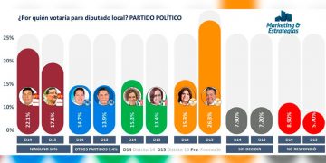 Presume Gustavo Cárdenas ventaja rumbo elección