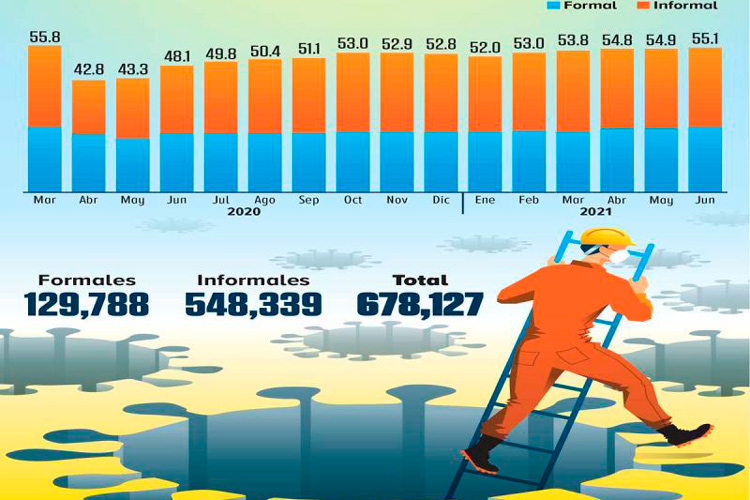 México recobra 95% de empleos perdidos en 2020