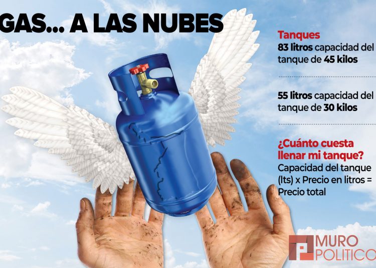 Sube precio de Gas LP en municipios con más pobreza