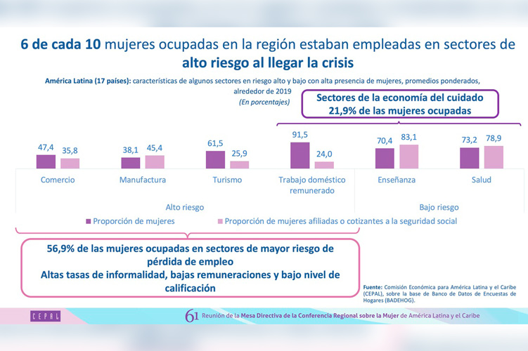 Se reactiva economía en AL, pero con brecha de género más honda: Cepal