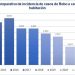 Baja robo en todas las modalidades en Tamaulipas: FGJE