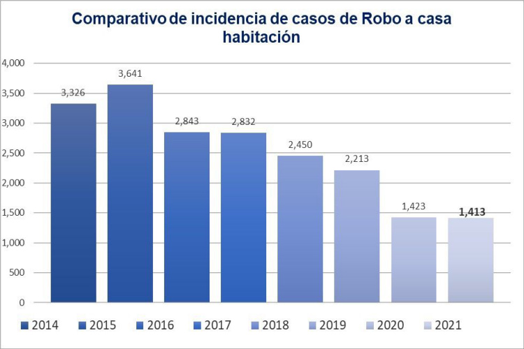 Baja robo en todas las modalidades en Tamaulipas: FGJE