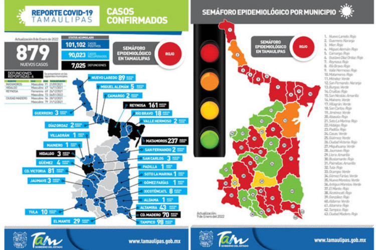 Registra Reynosa cifra histórica de casos COVID-19 en un solo día