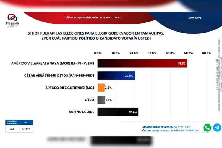 Américo con mayor intención de voto de los 6 estados: Massive Caller