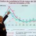 Están bajando índices delictivos en el país, asegura López Obrador