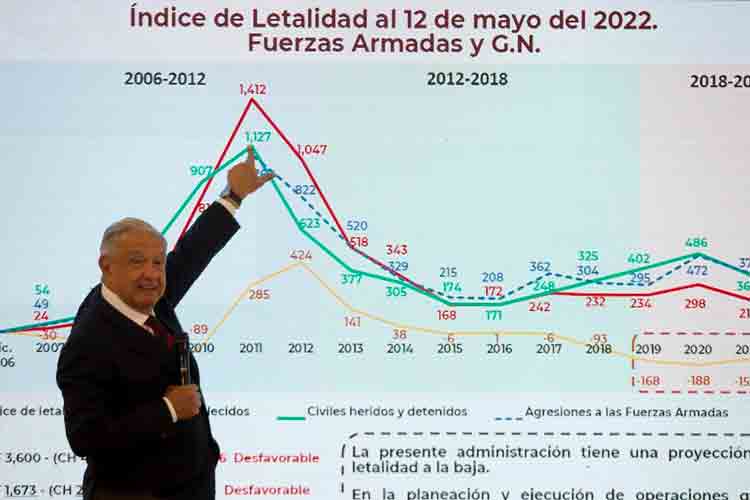 Están bajando índices delictivos en el país, asegura López Obrador