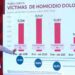 Delitos del fuero federal, con baja de 28.4% en abril desde 2018: SSPC