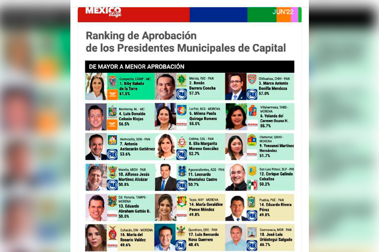 Mantiene Gattás ranking entre Alcaldes mejor evaluados del país