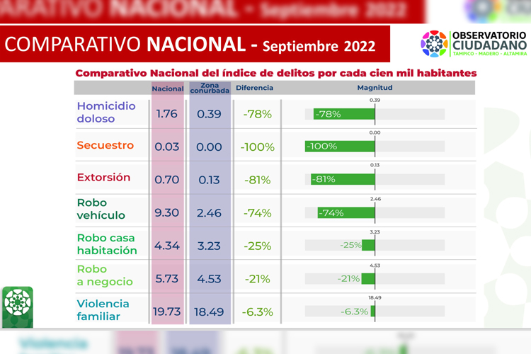 Continúa mejorando la percepción de seguridad en la zona conurbada