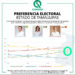 El Verde quita votos al PAN; Morena refuerza camino