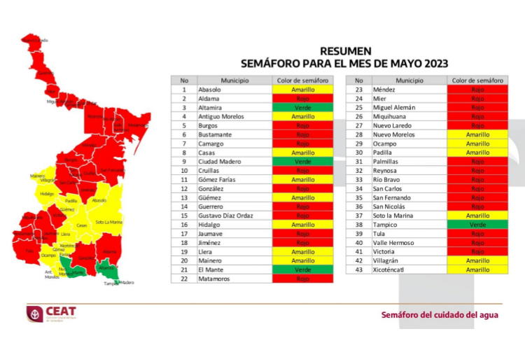 Mantienen 25 municipios Semáforo rojo por escasez de agua