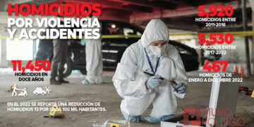 Registra INEGI reducción de homicidios en Tamaulipas