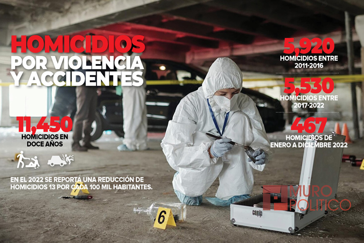 Registra INEGI reducción de homicidios en Tamaulipas