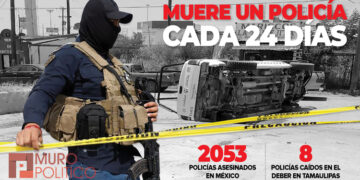 Es 2023 año rojo para policías en Tamaulipas