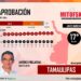 Aprueban al Gobernador Américo Villarreal el 53.8%