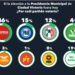 Predomina preferencias Gattás en Victoria: Electoralia